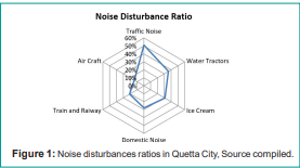 Peri-Urbanization and Noise Exposure: A Strategic Study in Quetta, Pakistan