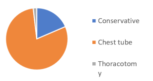 Thoracic Trauma - Clinical Presentation and Management - A One -Year Prospective Study in a Tertiary Care Centre in North India