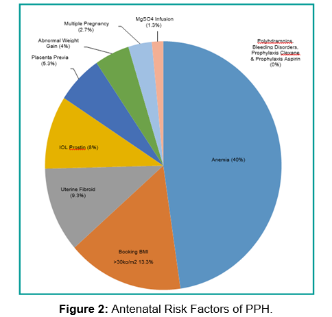 Case control study: incidence and risk factors of postpartum haemorrhage in primigravida