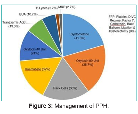 Case control study: incidence and risk factors of postpartum haemorrhage in primigravida